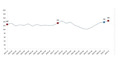 TÜİK: Ticari süt işletmelerince 874 bin 193 ton inek sütü toplandı