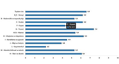 TÜİK: Toplam ciro yıllık %69,0 arttı