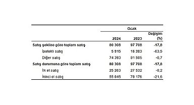 TÜİK: Türkiye genelinde Ocak ayında 80 bin 308 konut satıldı