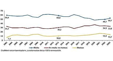 TÜİK: Türkiye'nin %52,7'si mutlu