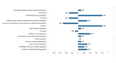 TÜİK: Ücretli çalışan sayısı yıllık %1,7 arttı