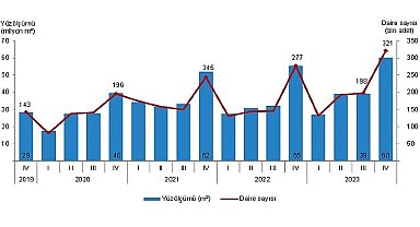 TÜİK: Yapı ruhsatı verilen yapıların yüzölçümü %8,8 arttı