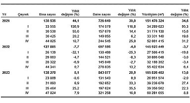TÜİK: Yapı ruhsatı verilen yapıların yüzölçümü %8,8 arttı