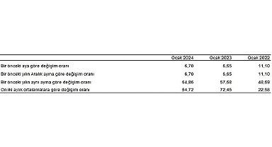 Tüketici fiyat endeksi (TÜFE) yıllık yüzde 64,86, aylık yüzde 6,70 arttı
