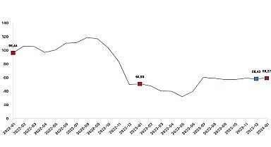 Yurt Dışı Üretici Fiyat Endeksi (YD-ÜFE) yıllık yüzde 59,27 arttı, aylık yüzde 4,57 arttı