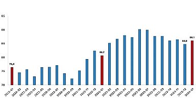 Tüik: İhracat birim değer endeksi %3,3 azaldı