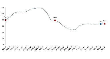 TÜİK: İnşaat maliyet endeksi yıllık %67,87 arttı, aylık %15,70 arttı