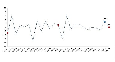 TÜİK: Sanayi üretimi yıllık %1,1 arttı