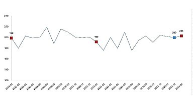 TÜİK: Tavuk eti üretimi 203 bin 64 ton, tavuk yumurtası üretimi 1,84 milyar adet olarak gerçekleşti