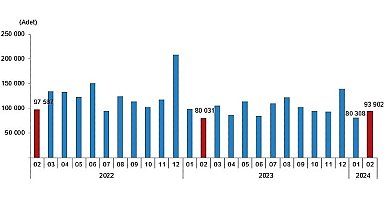 TÜİK: Türkiye genelinde Şubat ayında 93 bin 902 konut satıldı