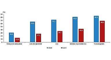 TÜİK: Türkiye nüfusunun %49,9'unu kadınlar, %50,1'ini erkekler oluşturdu