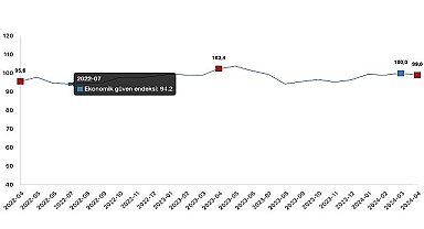 Ekonomik güven endeksi Mart ayında 100,0 iken, Nisan ayında %1,0 oranında azalarak 99,0 değerini aldı