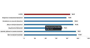Tüik: Hizmet Üretici Fiyat Endeksi (H-ÜFE) yıllık %85,41 arttı, aylık %3,64 arttı