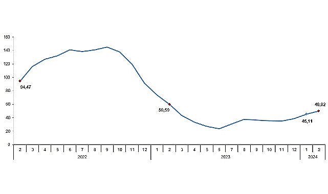 Tüik: Tarımsal girdi fiyat endeksi (Tarım-GFE) yıllık %49,92, aylık %3,59 arttı