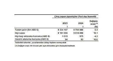 Tüik: Turizm geliri ve gideri için revizyon tamamlandı