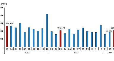 Tüik: Türkiye genelinde Mart ayında 105 bin 394 konut satıldı