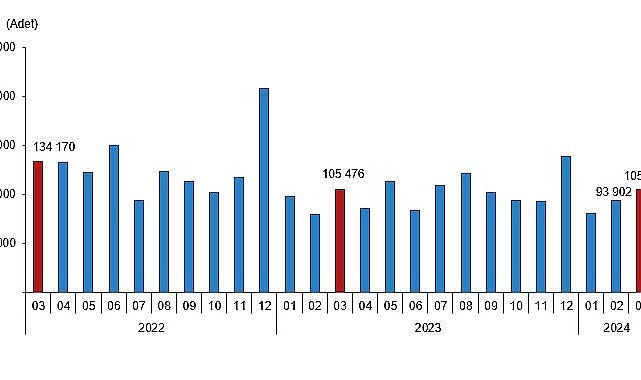 Tüik: Türkiye genelinde Mart ayında 105 bin 394 konut satıldı