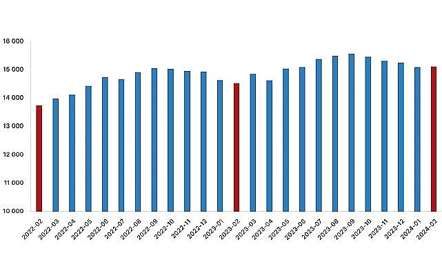 Tüik: Ücretli çalışan sayısı yıllık %4,1 arttı
