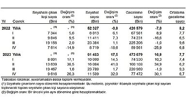 Yurt içinde ikamet eden 9 milyon 616 bin kişi seyahate çıktı