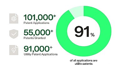 OPPO, dünya çapında fikri mülkiyet sıralamasında 5 yıldır ilk 10'da