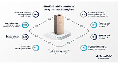 Tetra Pak'tan “Sürdürülebilir Ambalaj Araştırması