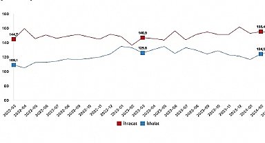 Tüik: İhracat birim değer endeksi %1,4 azaldı 
