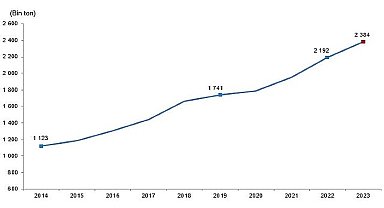 Tüik: Kırmızı et üretimi 2023 yılında %8,8 artarak 2 milyon 384 bin 47 ton oldu