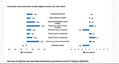 Tüik: Ticaret satış hacmi yıllık %10,5 arttı, perakende satış hacmi yıllık %19,4 arttı