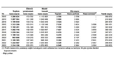 Tüik: Türkiye'de 235 bin 71 adet ölümlü yaralanmalı trafik kazası meydana geldi