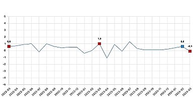 Tüik: Ücretli çalışan sayısı yıllık %2,6 arttı