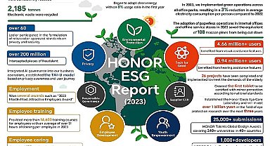 HONOR 2023 ESG Raporunu Sürdürülebilir Kalkınma Forumu'nda Açıkladı