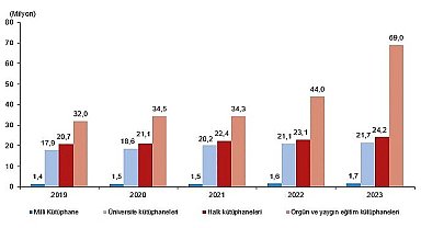 Tüik: Kütüphane sayısı 48 bin 733 oldu