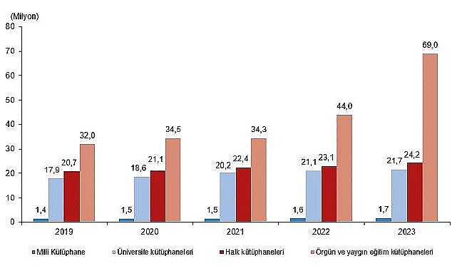 Tüik: Kütüphane sayısı 48 bin 733 oldu