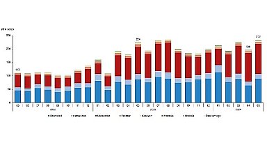 Tüik: Mayıs ayında 232 bin 401 adet taşıtın trafiğe kaydı yapıldı