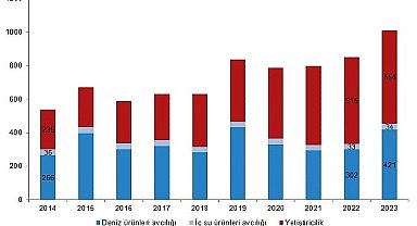 Tüik: Su ürünleri üretimi 2023 yılında %18,6 arttı