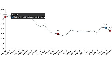 Tüik: Toplam ciro yıllık %71,9 arttı