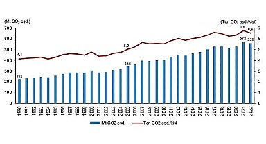Tüik: Toplam sera gazı emisyonu 2022 yılında 558,3 Mt CO2 eşdeğeri oldu