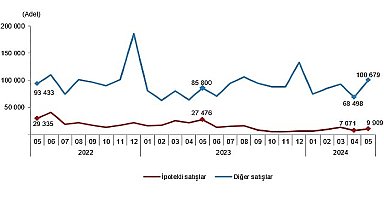 Tüik: Türkiye genelinde Mayıs ayında 110 bin 588 konut satıldı