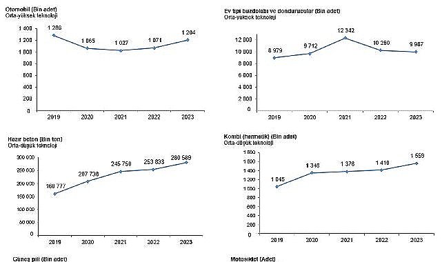 Tüik: Ülkemizde 1 milyon 203 bin 933 adet otomobil üretildi
