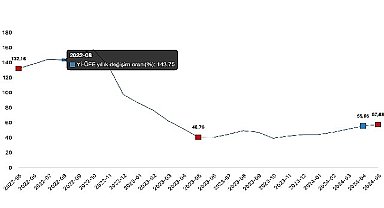 Tüik: Yurt İçi Üretici Fiyat Endeksi (Yİ-ÜFE) yıllık %57,68 arttı, aylık %1,96 arttı