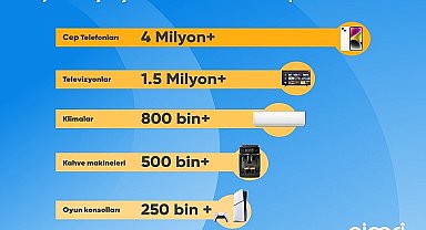 Cimri, yarıyıl verilerini açıkladı: Fiyat karşılaştırmasında zirvede cep telefonu var!