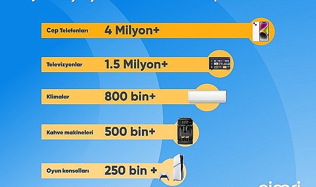 Cimri, yarıyıl verilerini açıkladı: Fiyat karşılaştırmasında zirvede cep telefonu var!