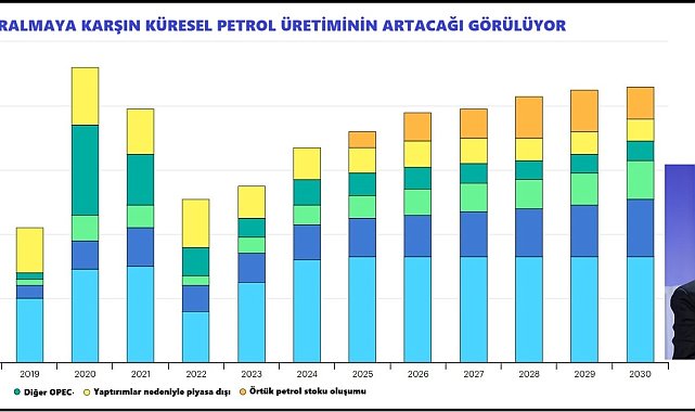 IEA: Yavaşlayan talep artışı, yükselen üretim petrol piyasalarını arz fazlasına götürüyor