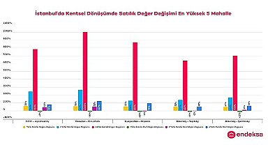 İstanbul'un Deprem Riski Yüksek Mahallelerindeki Konut Değer Değişimlerini Endeksa İnceledi
