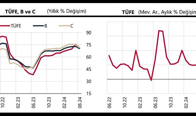 TCMB: Haziran'da tüketici fiyatları yüzde 1,64 yükseldi, yıllık enflasyon 3,85 puan düştü