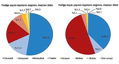 Tüik: Haziran ayında 198 bin 581 adet taşıtın trafiğe kaydı yapıldı