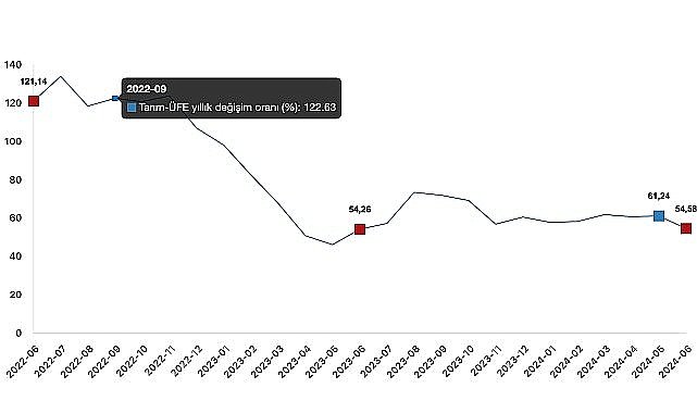 Tüik: Tarım ürünleri üretici fiyat endeksi (Tarım-ÜFE) yıllık %54,58 arttı, aylık %1,95 arttı