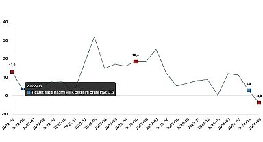 Tüik: Ticaret satış hacmi yıllık %3,8 azaldı, perakende satış hacmi yıllık %5,8 arttı