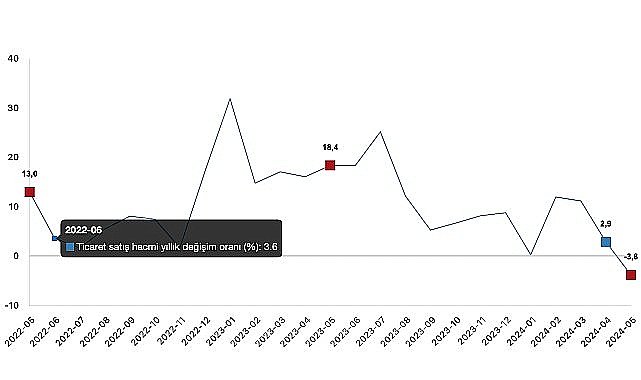 Tüik: Ticaret satış hacmi yıllık %3,8 azaldı, perakende satış hacmi yıllık %5,8 arttı