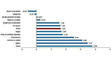 Tüik: Tüketici fiyat endeksi (TÜFE) yıllık %71,60, aylık %1,64 arttı